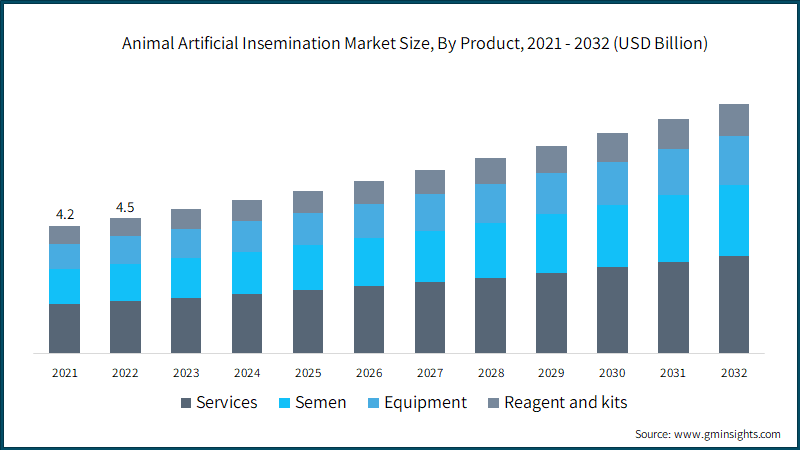 Animal Artificial Insemination Market Size, By Product,