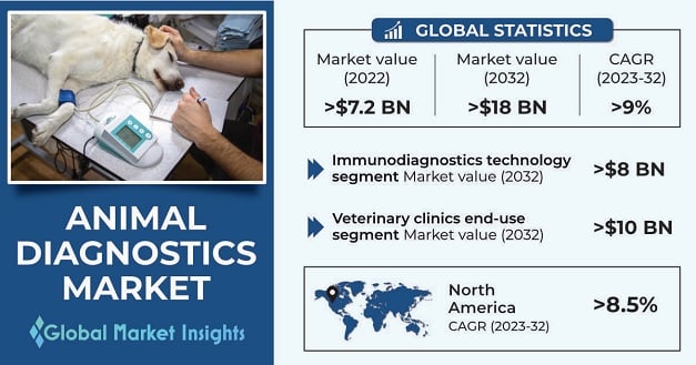 Animal Diagnostics Market