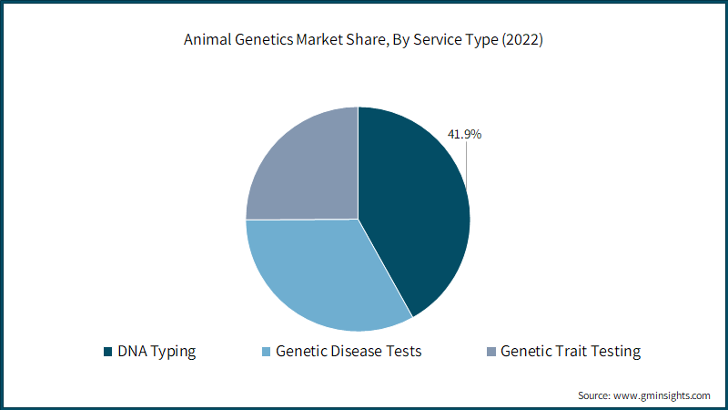  Animal Genetics Market Share, By Service Type 