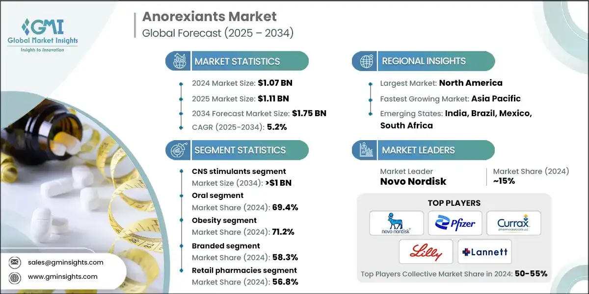 Mercado de anorexiantes