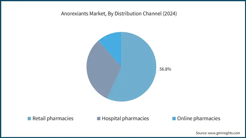 Mercado de Anorexiantes, Por Canal de Distribución (2024)