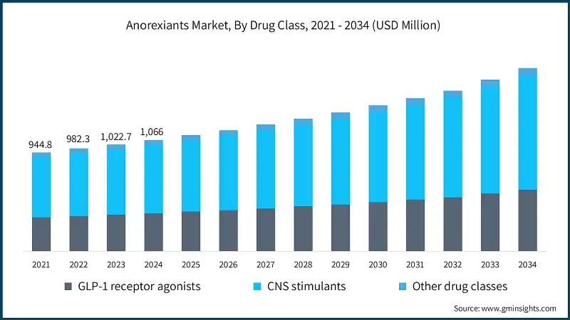 Mercado de anorexiantes, por clase de medicamento, 2021 - 2034 (USD millones)
