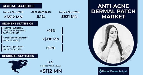 Anti-acne Dermal Patch Market 