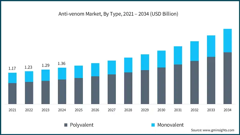 Anti-venom Market, By Type, 2021 – 2034 (USD Billion)