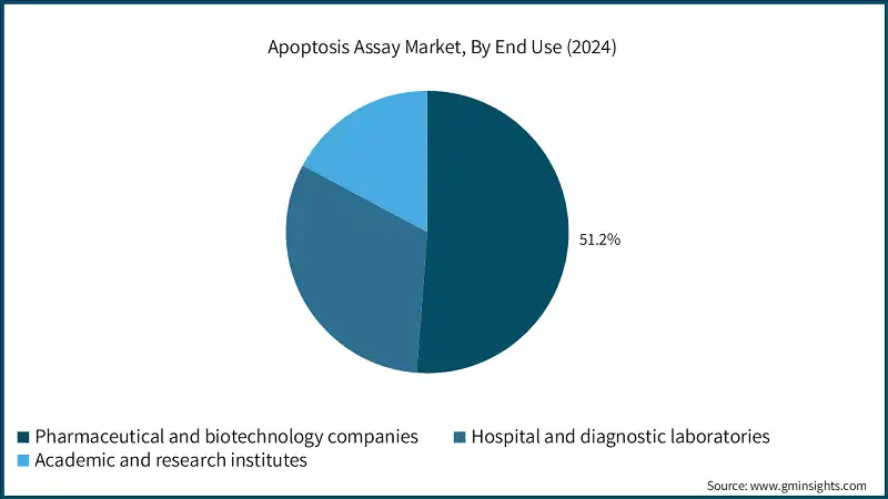 Apoptosis Assay Market, By End Use (2024)