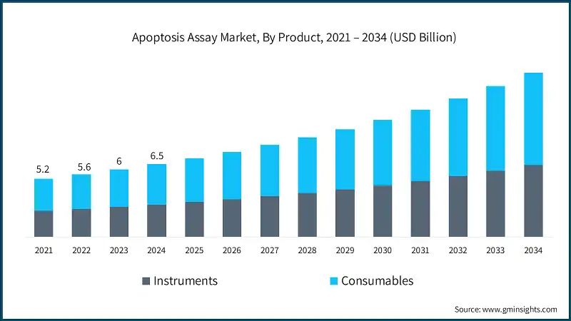 Apoptosis Assay Market, By Product, 2021 – 2034 (USD Billion)