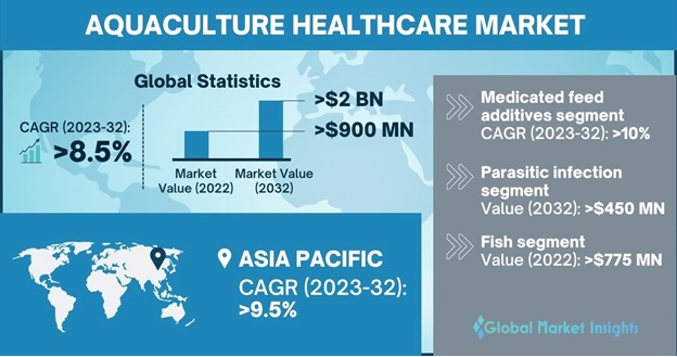 Aquaculture Healthcare Market