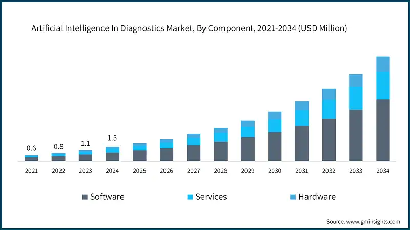 Artificial Intelligence In Diagnostics Market, By Component, 2021-2034 (USD Million)