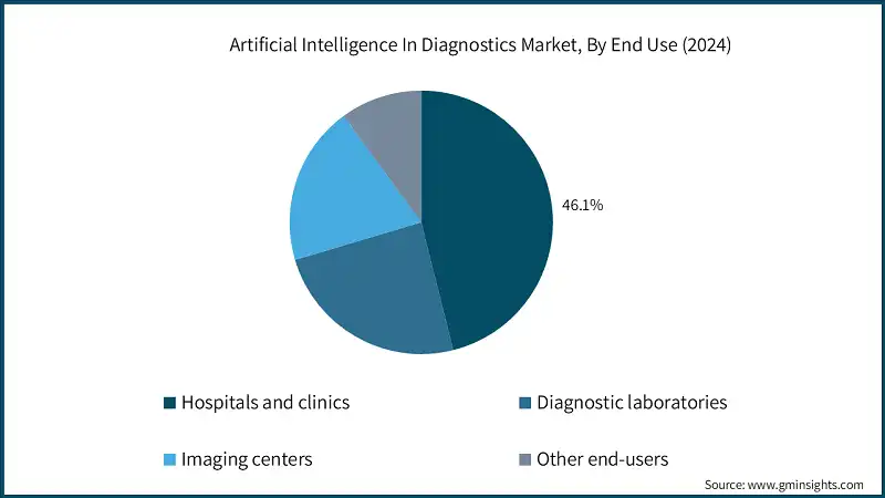 Artificial Intelligence In Diagnostics Market, By End Use (2024)