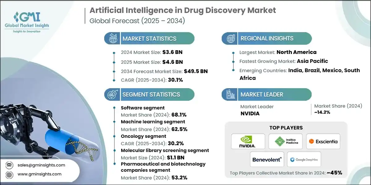 Artificial Intelligence in Drug Discovery Market
