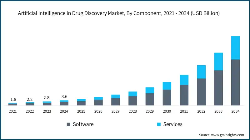 Artificial Intelligence in Drug Discovery Market, By Component, 2021 - 2034 (USD Billion)