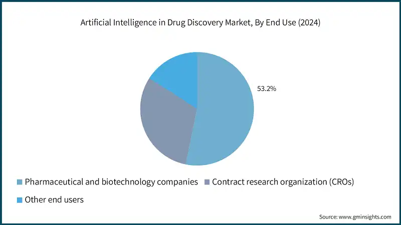 Artificial Intelligence in Drug Discovery Market, By End Use (2024)