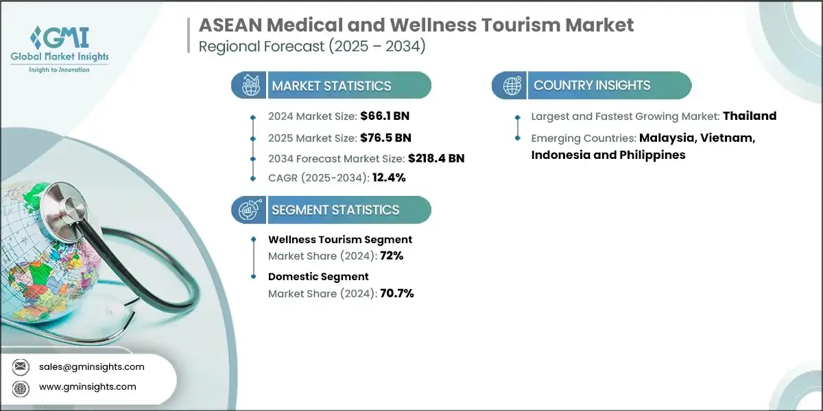ASEAN Medical and Wellness Tourism Market