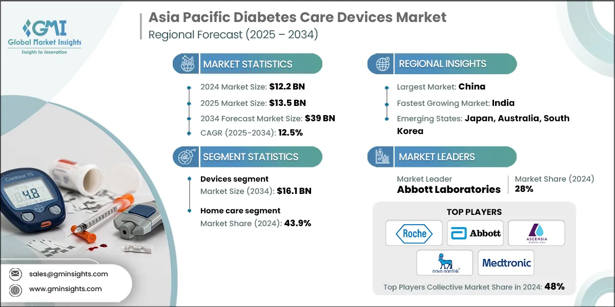 Asia Pacific Diabetes Care Devices Market
