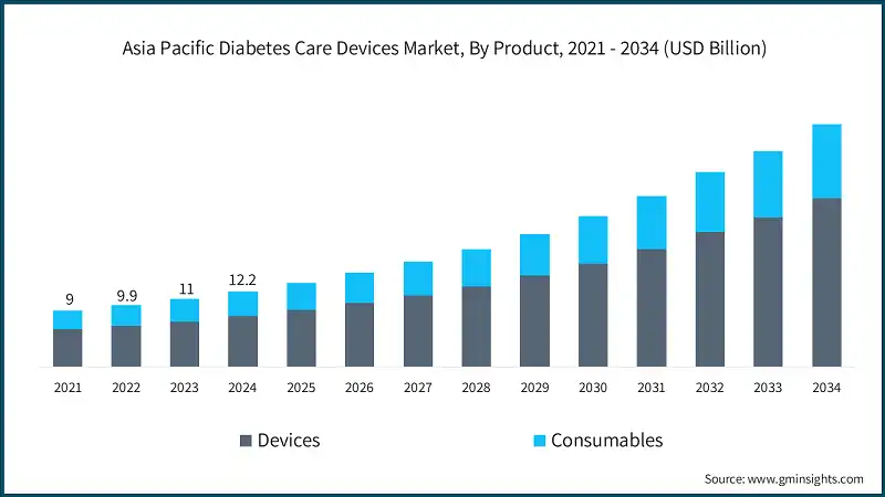  Asia Pacific Diabetes Care Devices Market, By Product, 2021 - 2034 (USD Billion)
