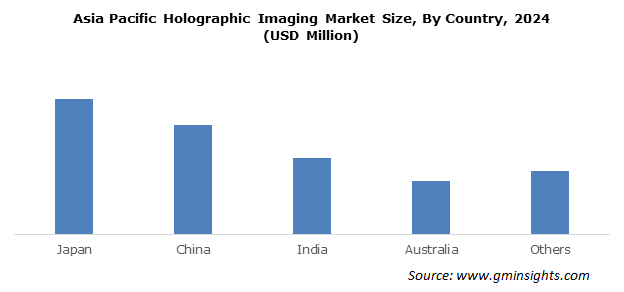 India Holographic Imaging Market