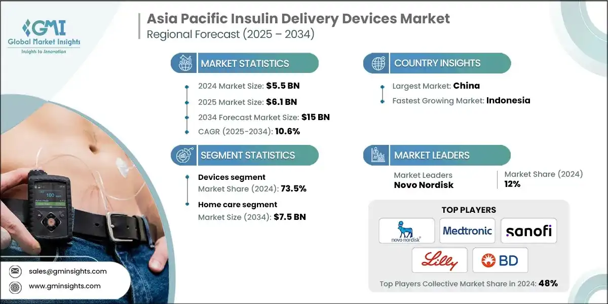 Asia Pacific Insulin Delivery Devices Market