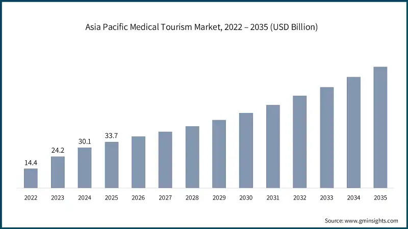 Asia Pacific Medical Tourism Market, 2022 – 2035 (USD Billion)