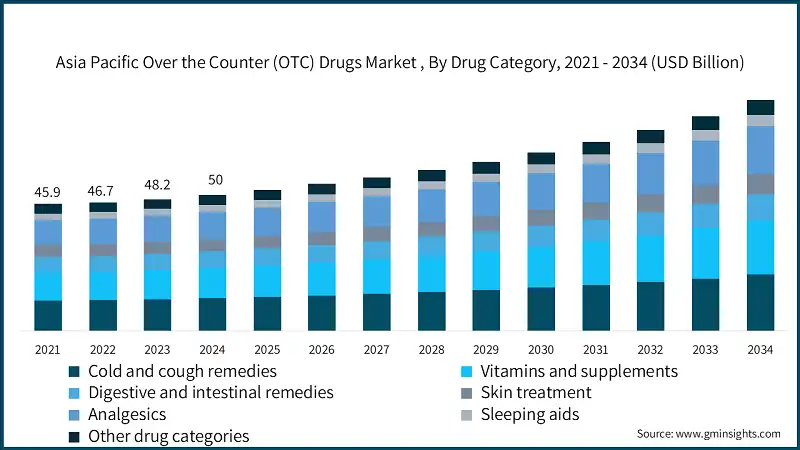 Asia Pacific Over the Counter (OTC) Drugs Market , By Drug Category,  2021 - 2034 (USD Billion)