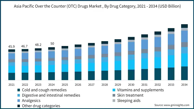 Asia Pacific Over the Counter (OTC) Drugs Market , By Drug Category, 2021 - 2034 (USD Billion)