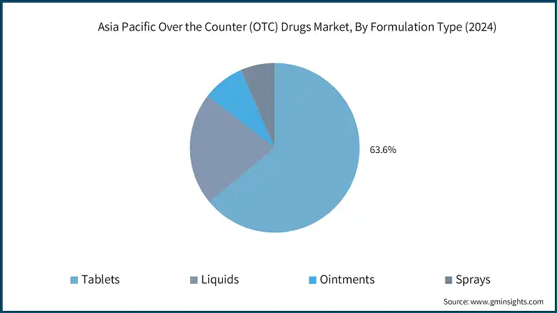 Asia Pacific Over the Counter (OTC) Drugs Market, By Formulation Type (2024)