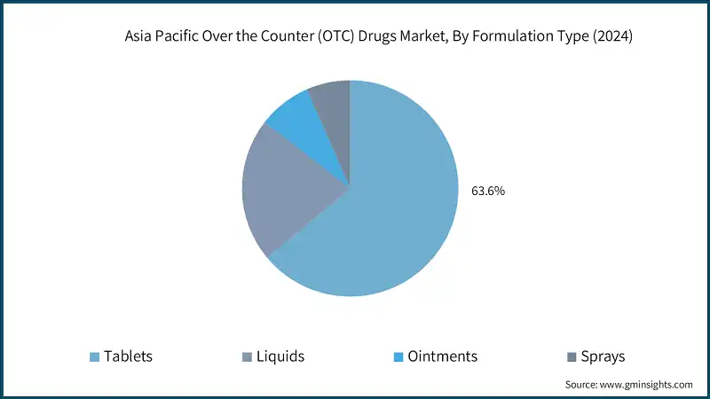 Asia Pacific Over the Counter (OTC) Drugs Market, By Formulation Type (2024)