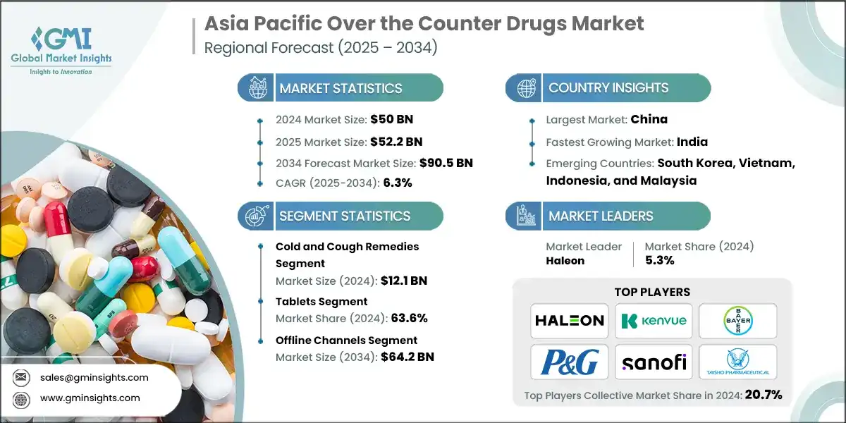 Asia Pacific Over the Counter Drugs Market