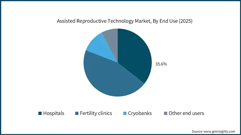 Assisted Reproductive Technology Market, By End Use (2025)