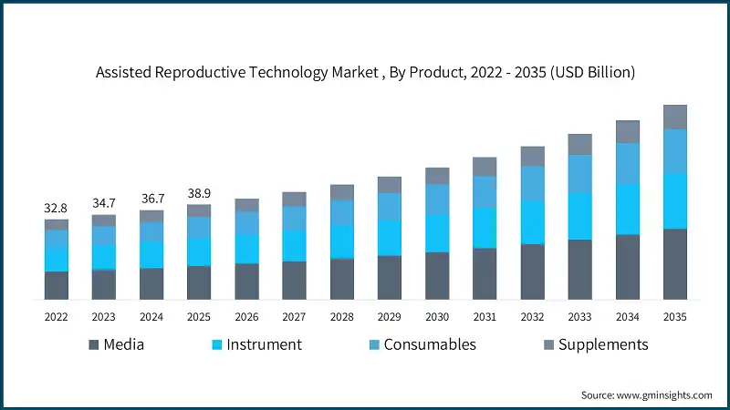 Assisted Reproductive Technology Market , By Product, 2022 - 2035 (USD Billion)