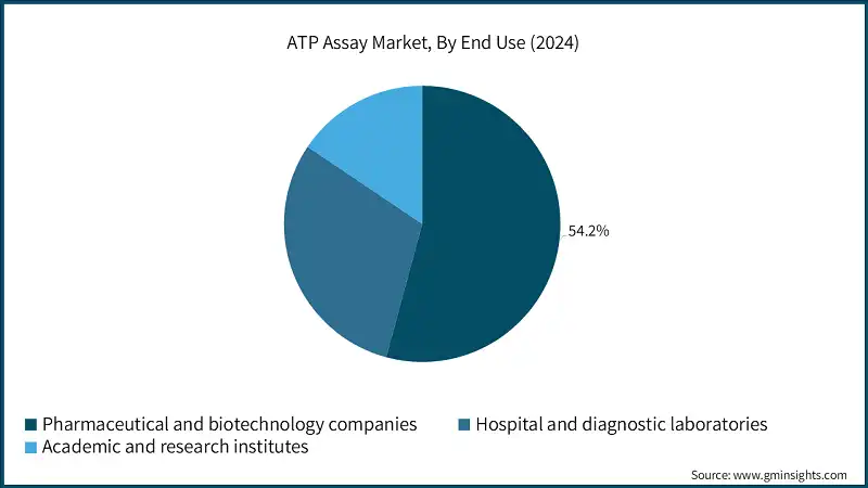 ATP Assay Market, By End Use (2024)