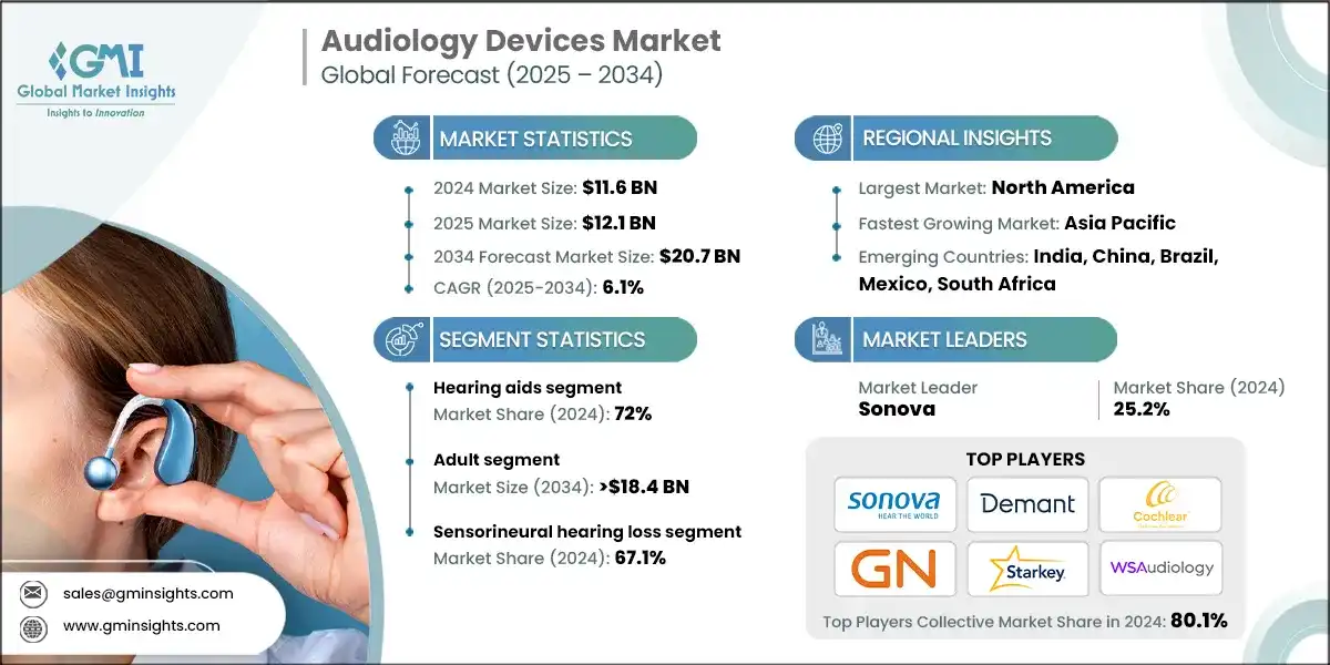 Audiology Devices Market