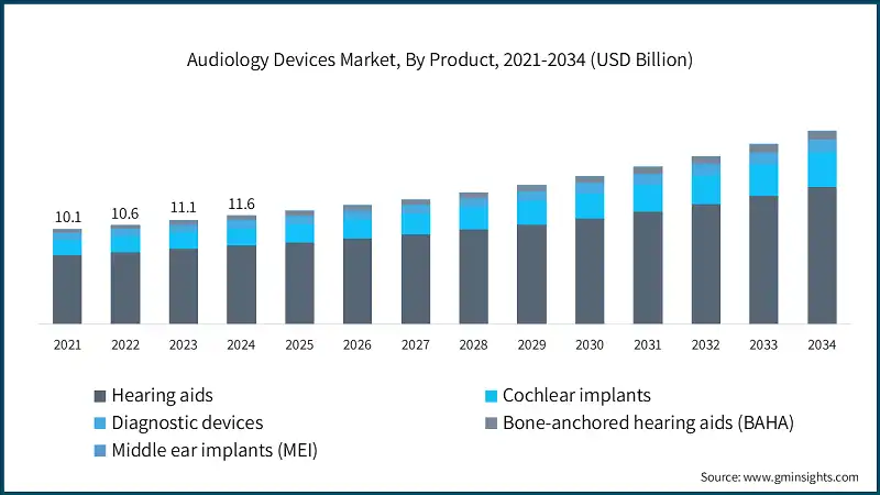 Audiology Devices Market, By Product, 2021-2034 (USD Billion)