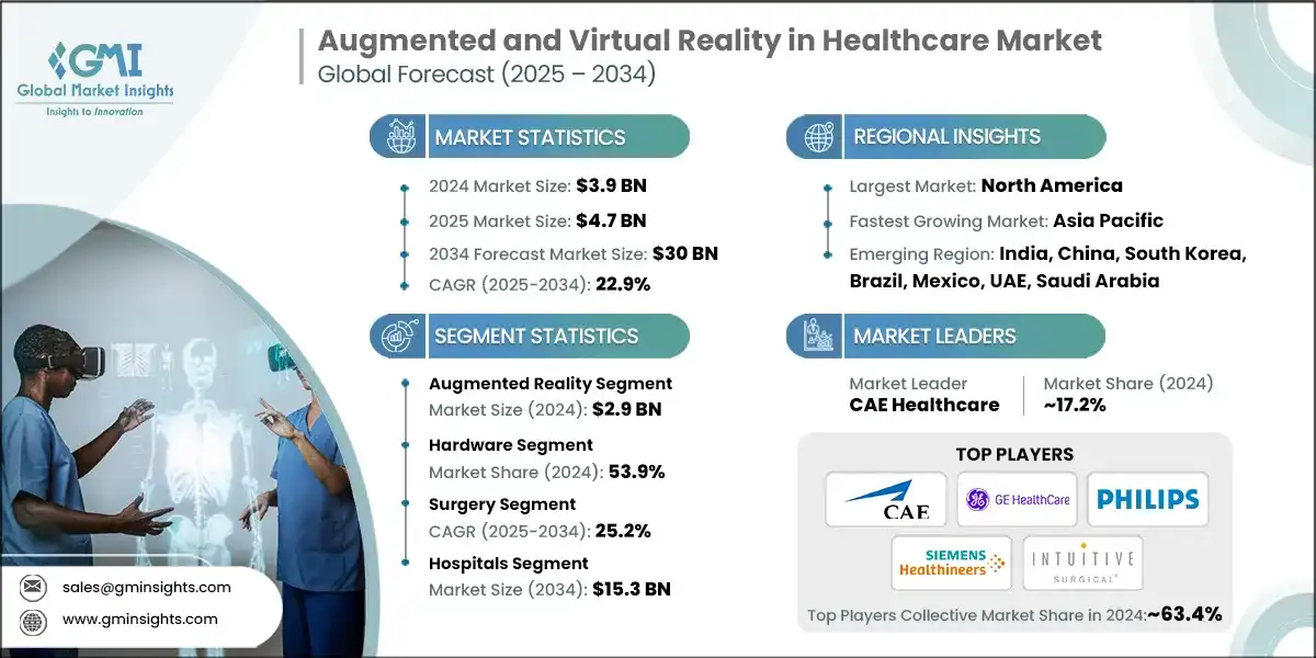Augmented and Virtual Reality in Healthcare Market