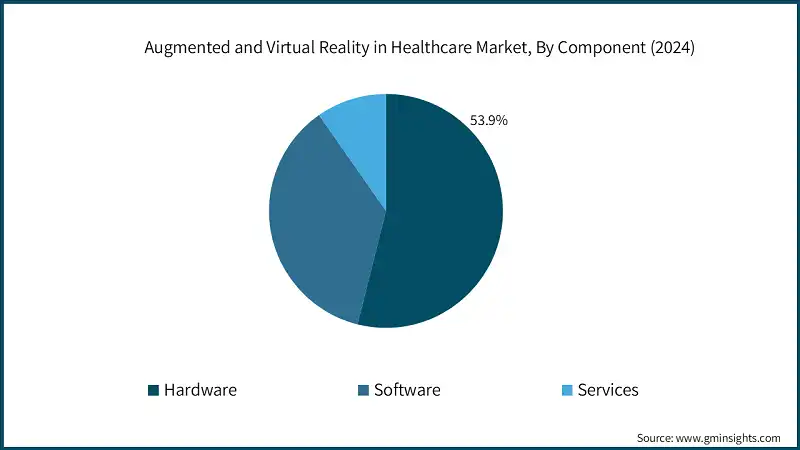Augmented and Virtual Reality in Healthcare Market, By Component (2024)