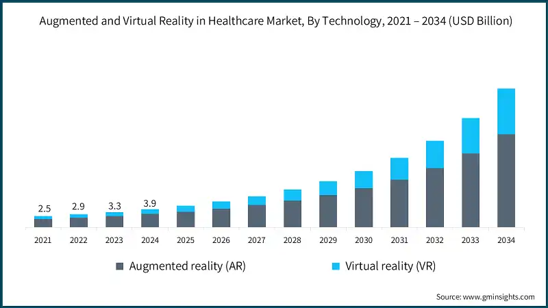 Augmented and Virtual Reality in Healthcare Market, By Technology, 2021 – 2034  (USD Billion)