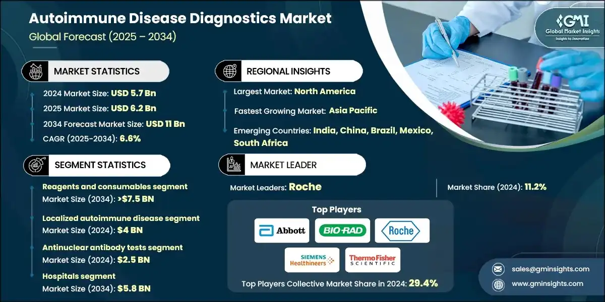 Autoimmune Disease Diagnostics Market