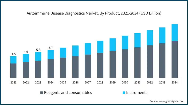 Autoimmune Disease Diagnostics Market, By Product, 2021-2034 (USD Billion)
