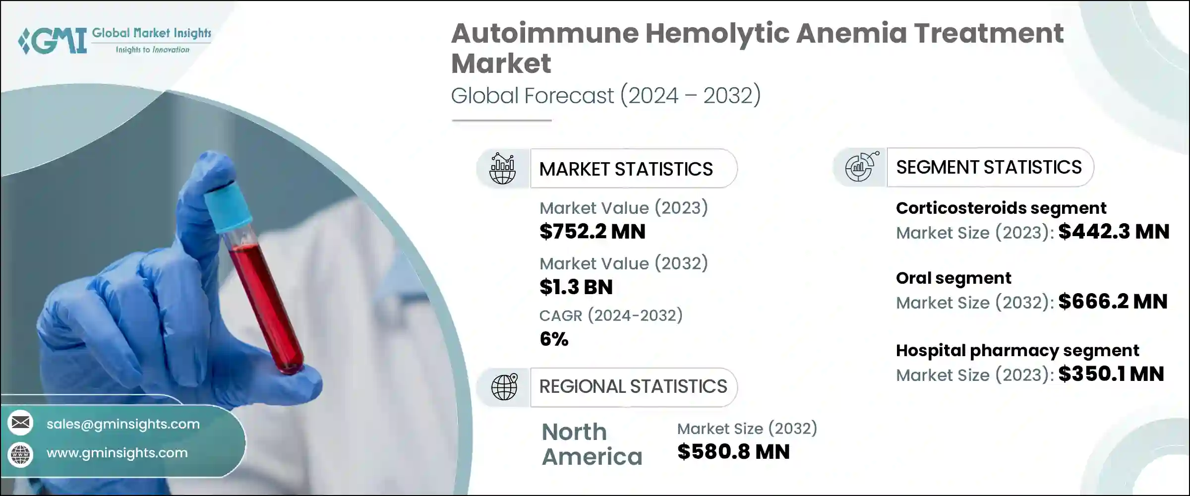 Autoimmune Hemolytic Anemia Treatment Market