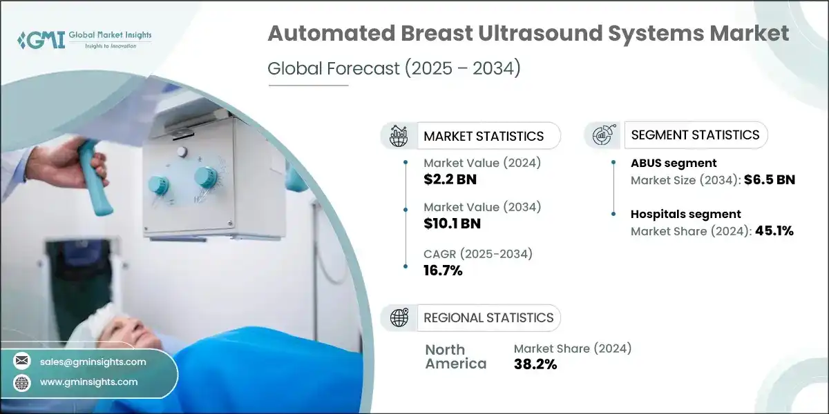 Automated Breast Ultrasound Systems Market