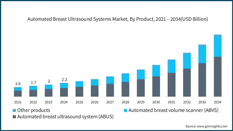 Automated Breast Ultrasound Systems Market, By Product, 2021 – 2034 (USD Billion)
