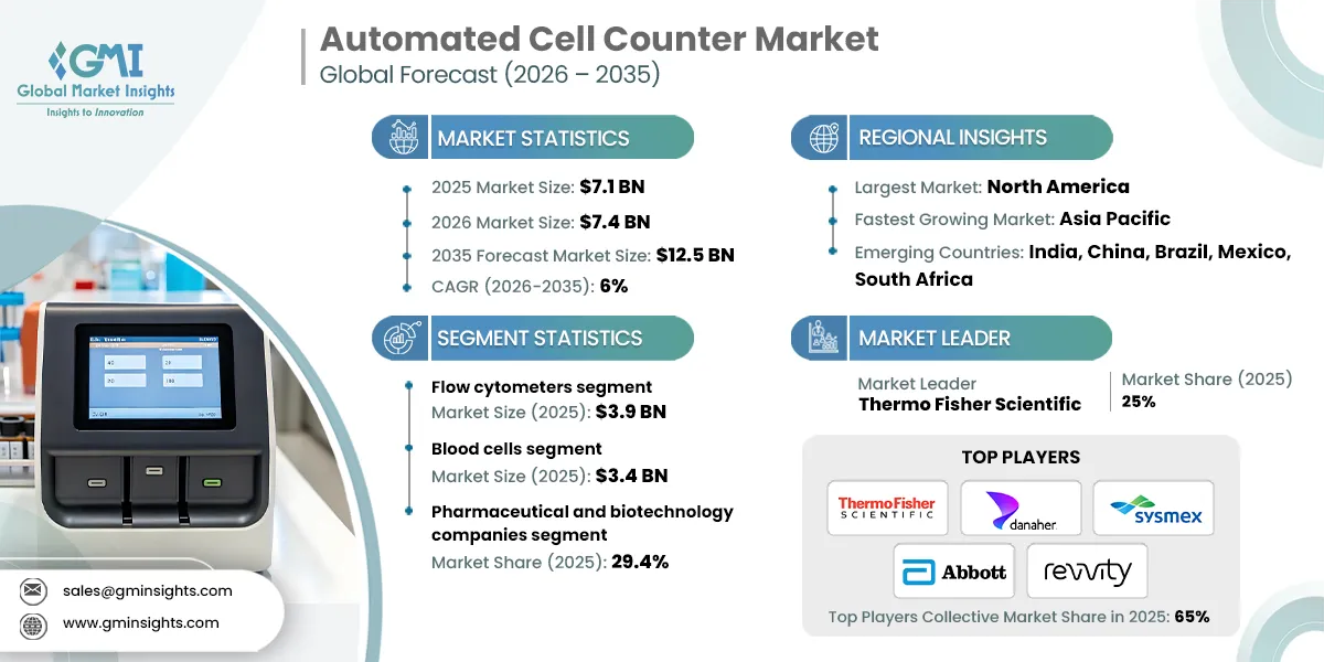 Automated Cell Counter Market