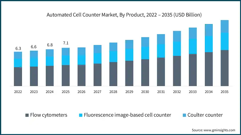 Automated Cell Counter Market, By Product, 2022 – 2035 (USD Billion)