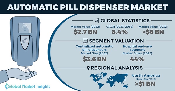 Automatic Pill Dispenser Market 