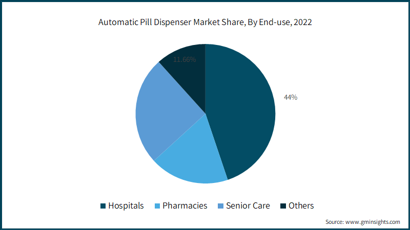 Automatic Pill Dispenser Market Share, By End-use, 2022