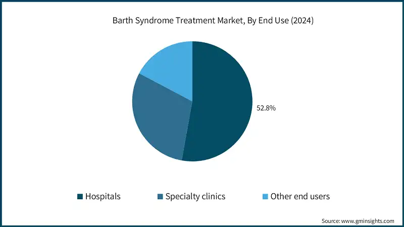 Barth Syndrome Treatment Market, By End Use (2024)