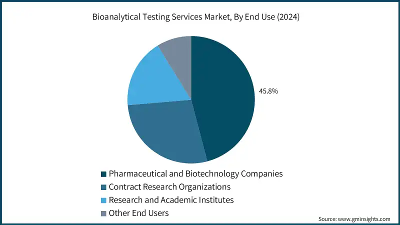 Bioanalytical Testing Services Market, By End Use (2024)