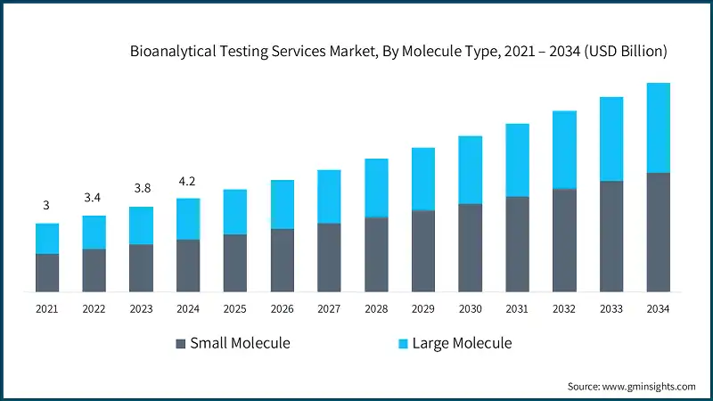 Bioanalytical Testing Services Market, By Molecule Type, 2021 – 2034 (USD Billion)