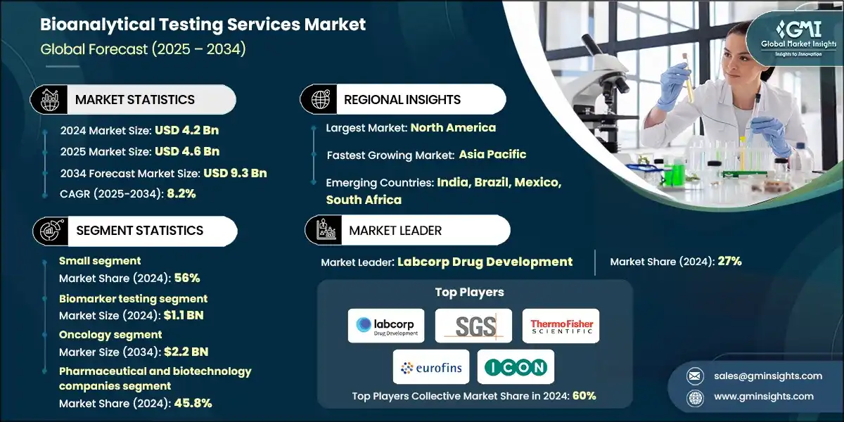 Bioanalytical Testing Services Market