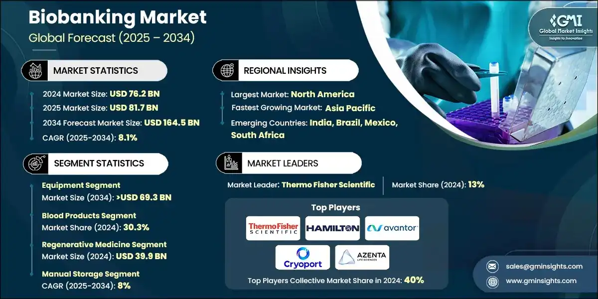 Biobanking Market