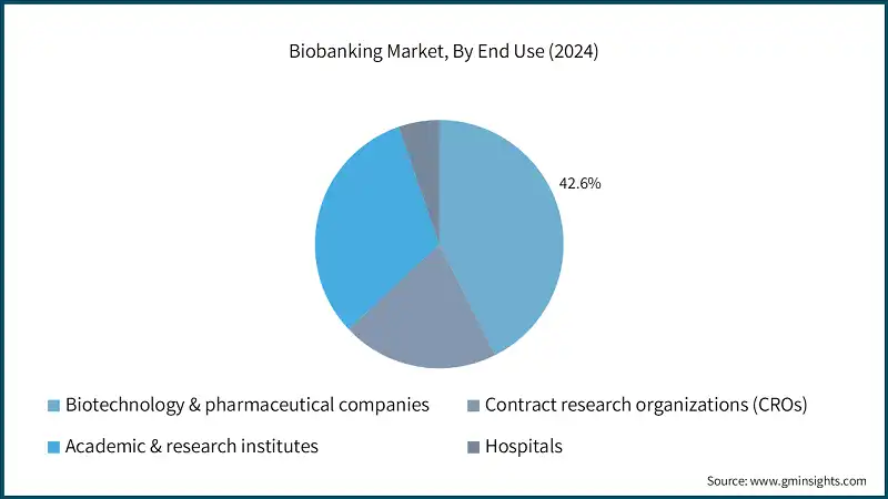 Biobanking Market, By End Use (2024)
